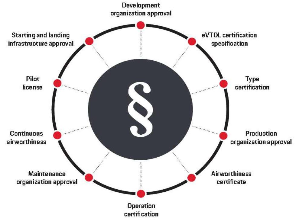 UAM에 사용할 eVTOL 비행체 인증 시 고려사항