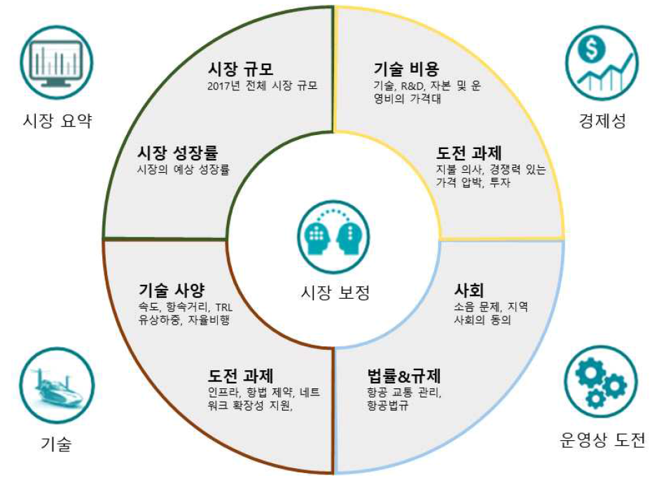 시장 선택 기준