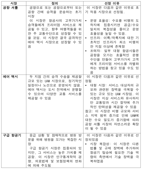 집중할 UAM 시장(Focus Markets)