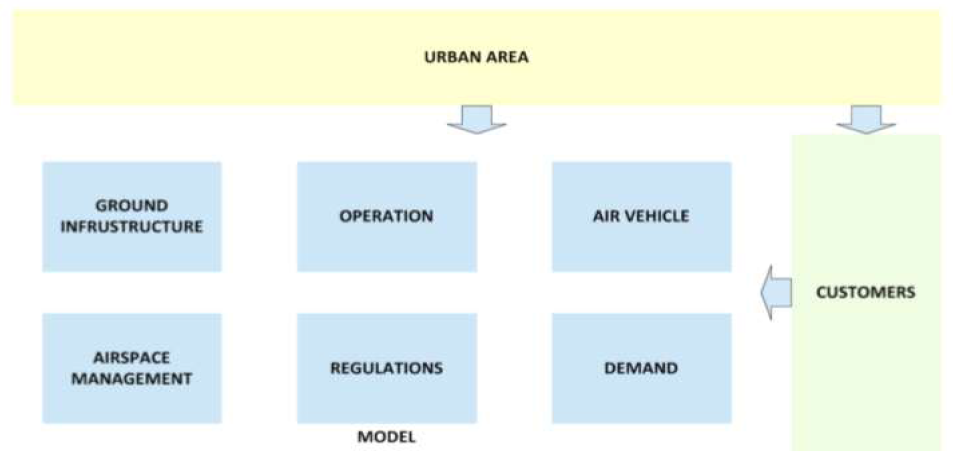 UAM Modeling Structure