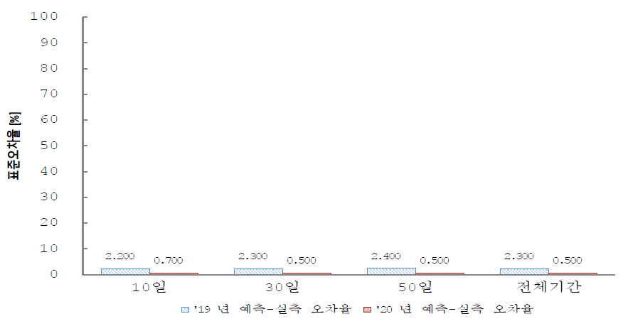 홍수위 예측-실측 표준오차율 비교