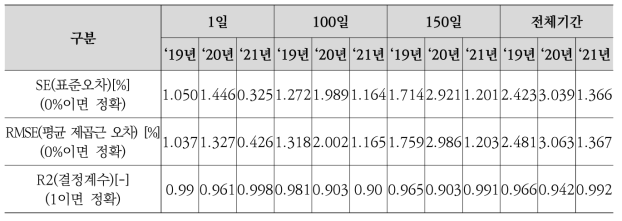 레일표면온도 예측-실측 데이터 비교