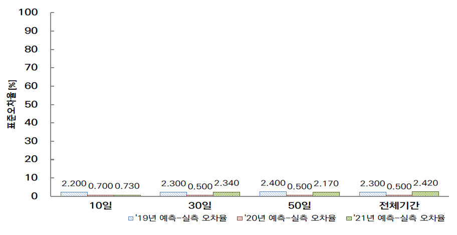 홍수위 예측-실측 표준오차율 비교