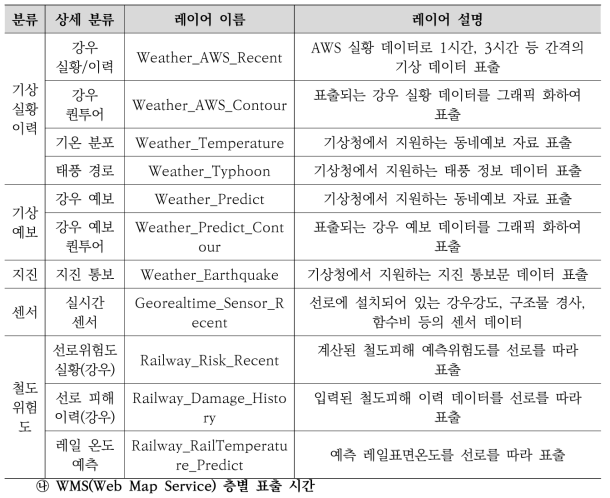 레이어 분류 및 주소