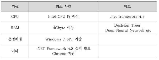 철도피해 예측 프로그램을 위한 컴퓨터 모니터링 프로그램 최소 사양