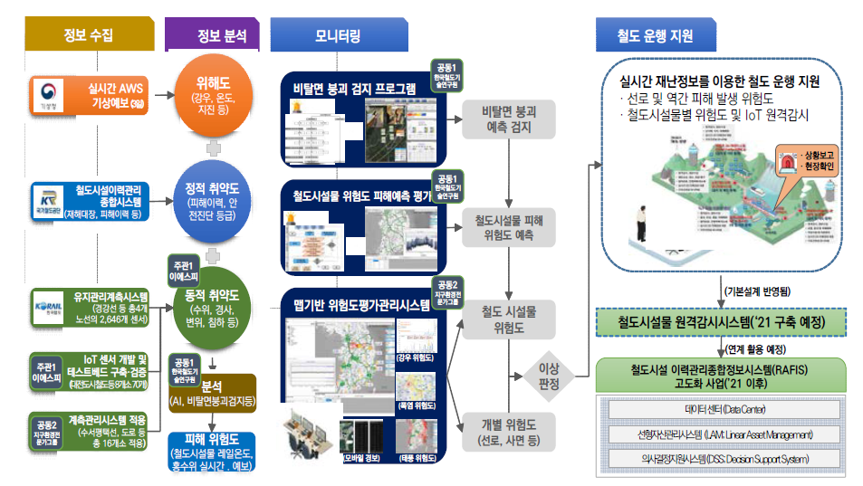 실시간 재난정보 지도를 이용한 철도 운행 지원시스템 개발 구성도