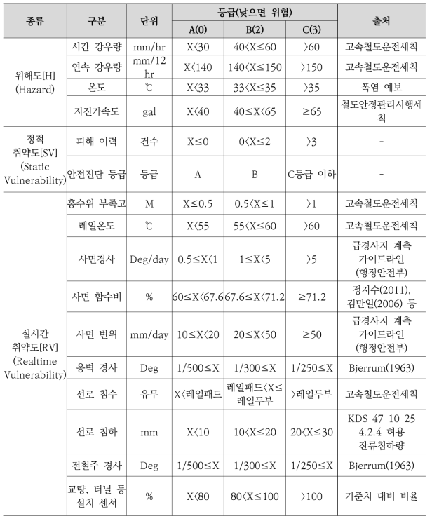 철도구조물 위험도 평가항목 및 계산