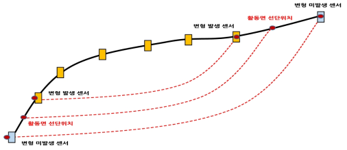 활동면 선단 추정에 따른 붕괴 규모 변화