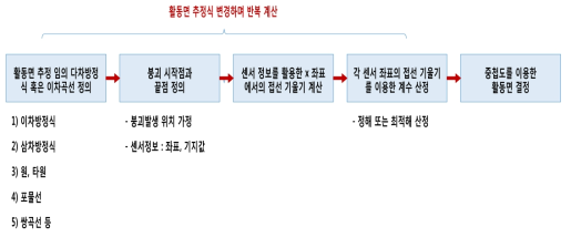 활동면 추정기법의 일반화