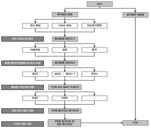 비탈면 붕괴 및 활동면 추정 장치에 의한 비탈면 붕괴 방향 및 경로 산출 방법