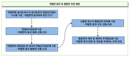 비탈면 붕괴 및 활동면 추정 방법 순서도