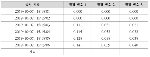 절점에 입력되는 경사계 값