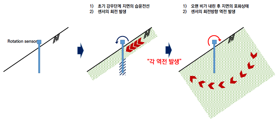 지표면 센서 정보를 활용한 비탈면 붕괴 조기경보