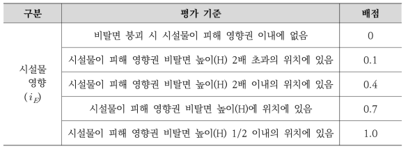 붕괴 시 피해 영향권에 따른 비탈면 붕괴 시 시설물 영향점수