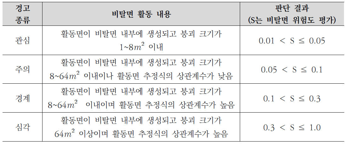 활동면 추정식에 의한 예·경보 판정 기준