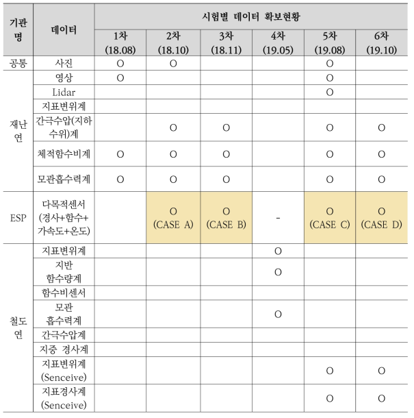 토사 붕괴 실대형 시험 데이터 현황