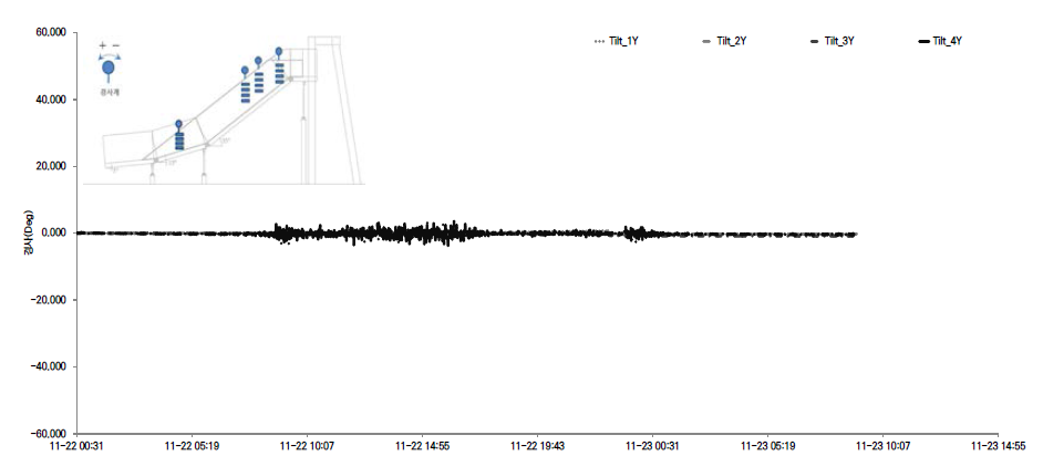 CASE-B (2018년도 11월) 비탈면 경사계 측정데이터 (그래프)