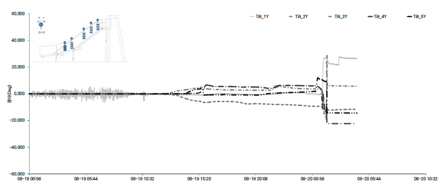 CASE-C (2019년도 08월) 비탈면 경사계 측정데이터 (그래프)