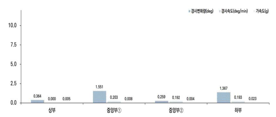 CASE-A 1단계 경사변화량, 경사속도, 가속도 최대변화량 비교 그래프