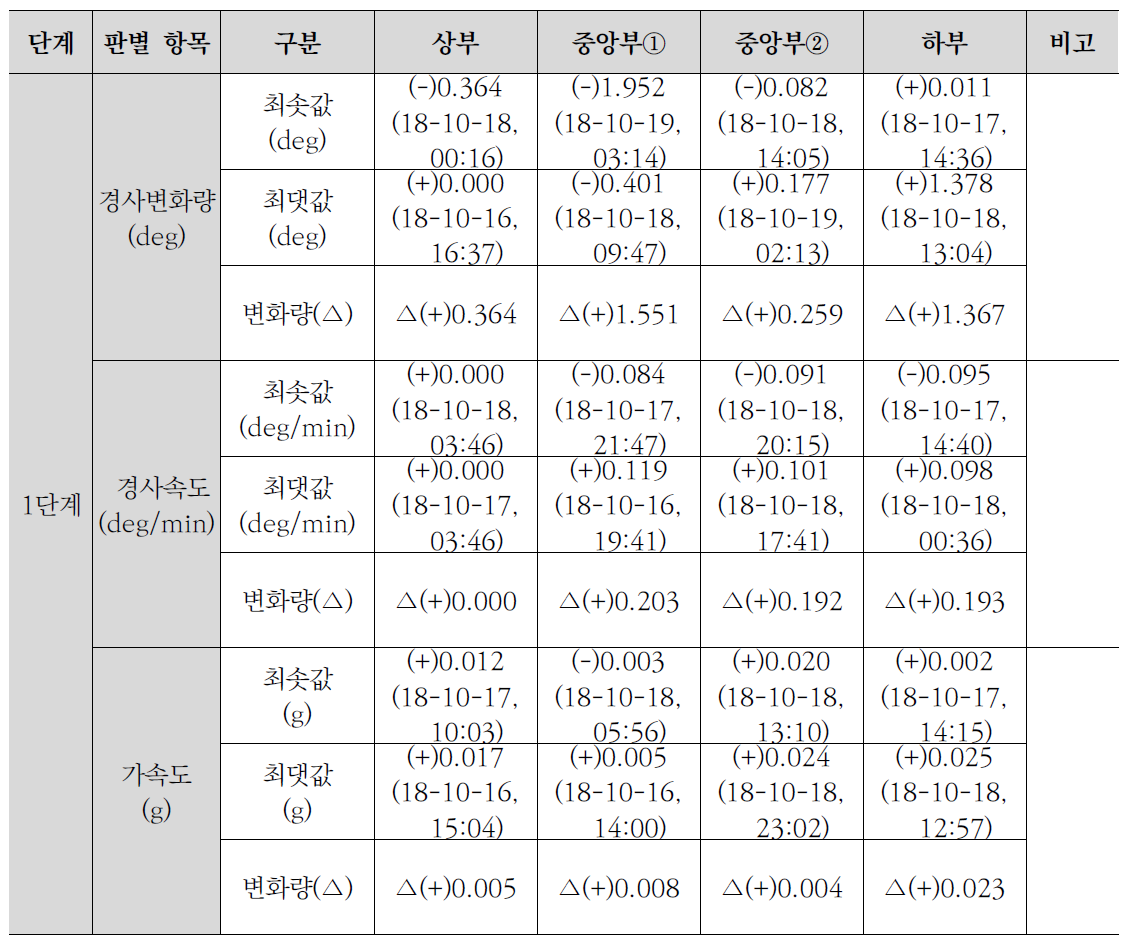 CASE-A 경사, 각속도, 가속도 실험 결과(1단계)