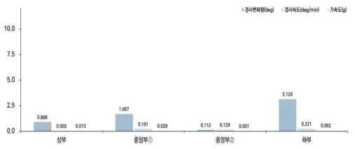 CASE-A 2단계 경사변화량, 경사속도, 가속도 최대변화량 비교 그래프