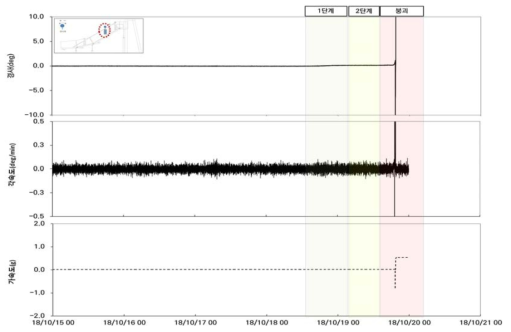 CASE-A 중앙부② 경사, 각속도, 가속도 그래프