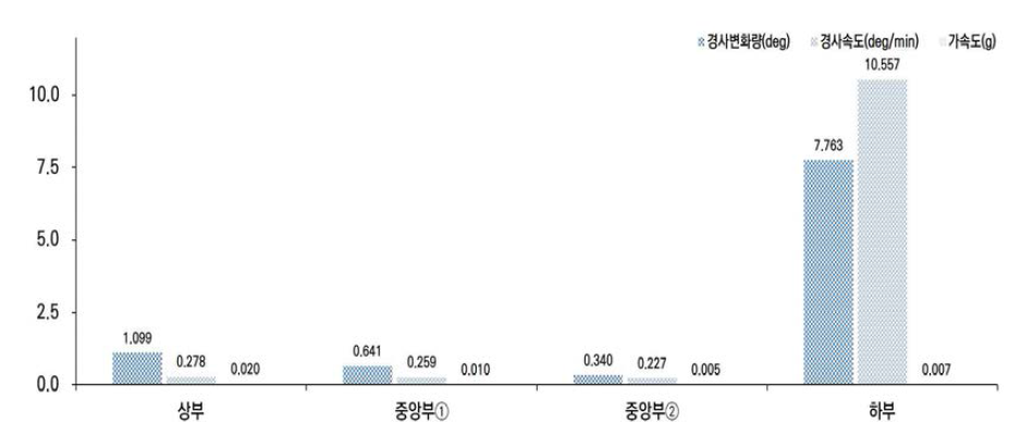 CASE-B 1단계 경사변화량, 경사속도, 가속도 최대변화량 비교 그래프