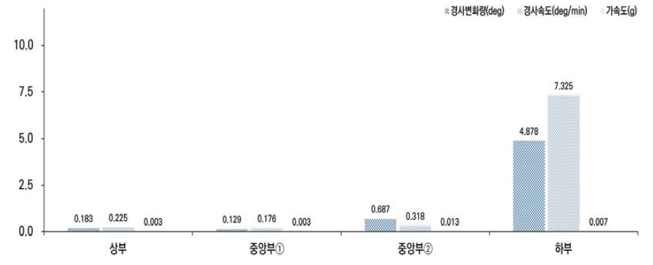 CASE-B 2단계 경사변화량, 경사속도, 가속도 최대변화량 비교 그래프