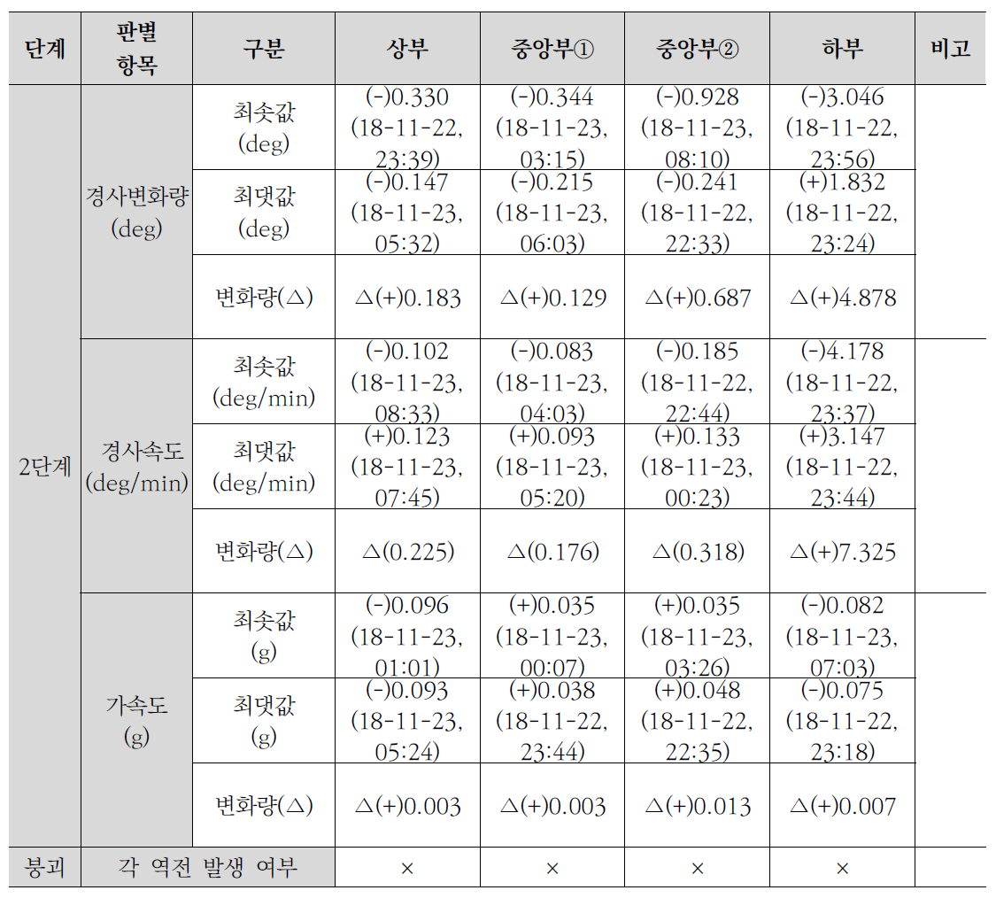 CASE-B 경사, 각속도, 가속도 시험 결과(2단계)