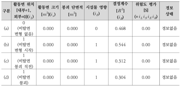 프로그램 분석 결과 및 경보 상태(CASE-B)