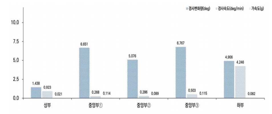 CASE-C 1단계 경사변화량, 경사속도, 가속도, 최대변화량 비교 그래프