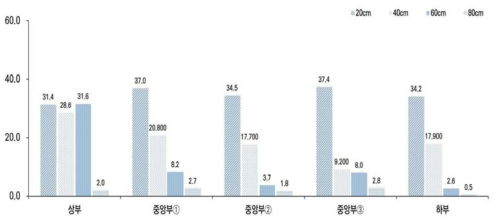 CASE-C 1단계 깊이별 함수비 최대변화량 비교 그래프