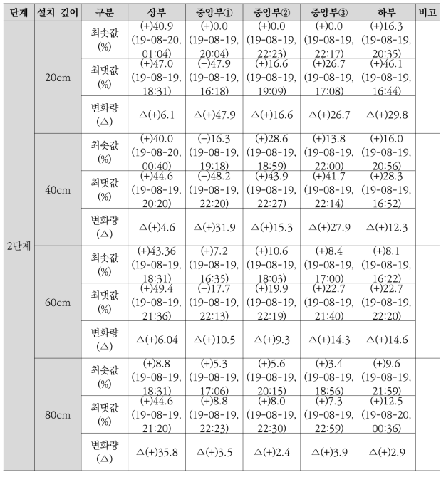 CASE-C 함수비 실험 결과(2단계)