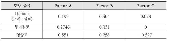 토질에 따른 Scaled Factor 분류