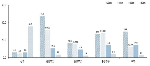 CASE-C 2단계 깊이별 함수비 최대변화량 비교 그래프