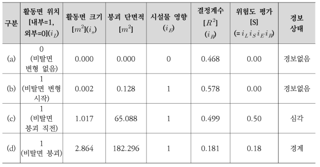 프로그램 분석 결과 및 경보 상태(CASE-C)