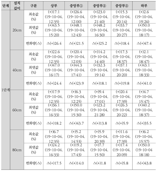 CASE-D 함수비 실험 결과(1단계)