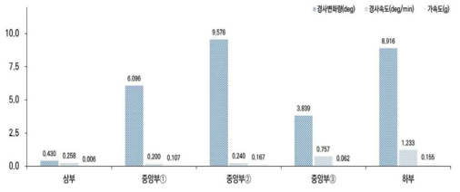 CASE-D 1단계 경사변화량, 경사속도, 가속도, 변화량 비교 그래프