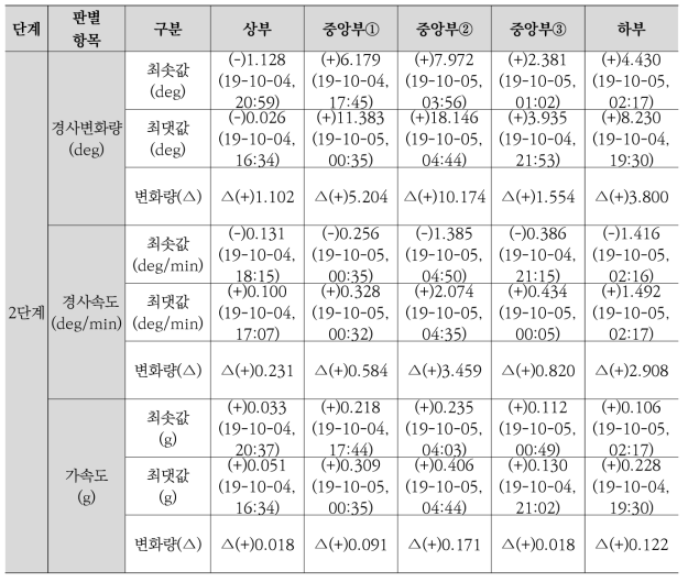 CASE-D 경사, 각속도, 가속도 실험 결과(2단계)