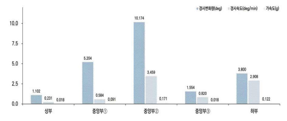 CASE-D 2단계 경사변화량, 경사속도, 가속도, 변화량 비교 그래프