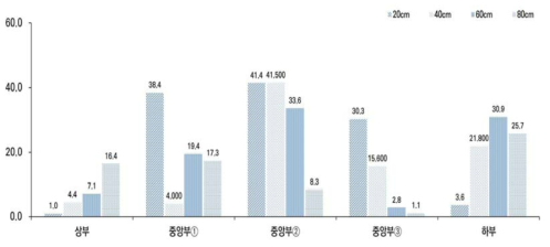 CASE-D 2단계 깊이별 함수비 비교 그래프