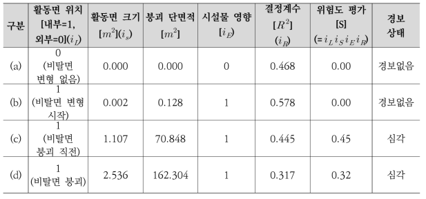 프로그램 분석 결과 및 경보 상태(CASE-D)