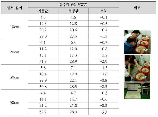 함수비센서 시제품 성능시험 결과 : 오차 ±5% 이내 만족