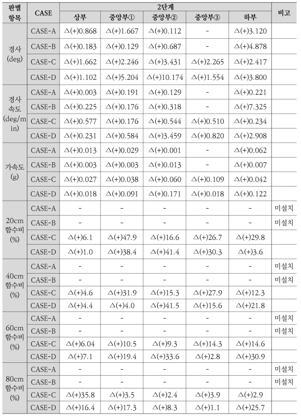 2단계 경사, 각속도, 가속도, 함수비 분석 결과