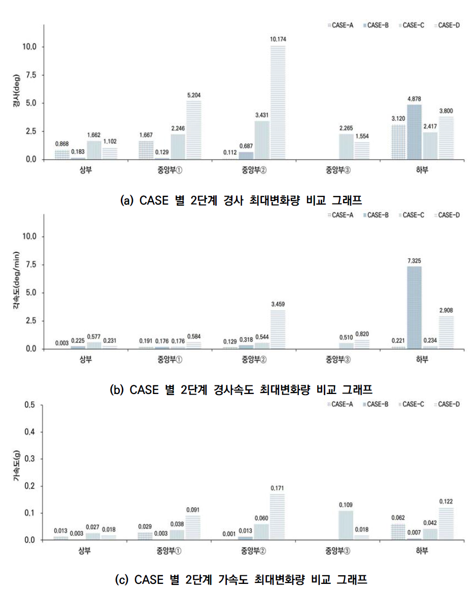 CASE 별 2단계 경사, 경사속도, 가속도 최대변화량 비교 그래프