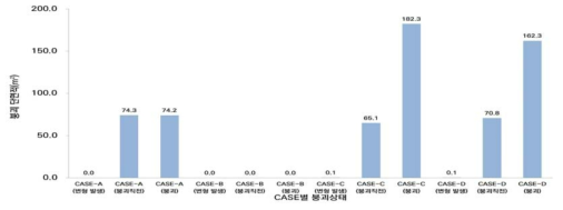 CASE 별 붕괴 상태에 따른 붕괴 단면적 크기 분석 결과 그래프