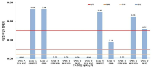 CASE 별 비탈면 위험도 평가 분석 결과 그래프