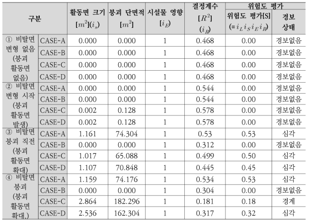 프로그램 분석 결과 및 경보 상태