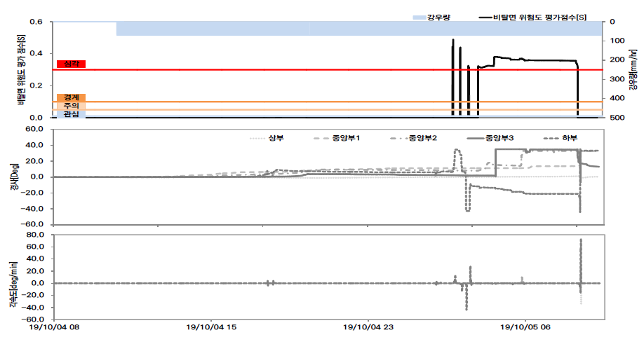 CASE-D 비탈면 위험도 평가점수, 강우량, 경사, 각속도 그래프