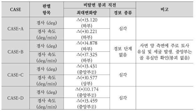 위험도 실험 결과